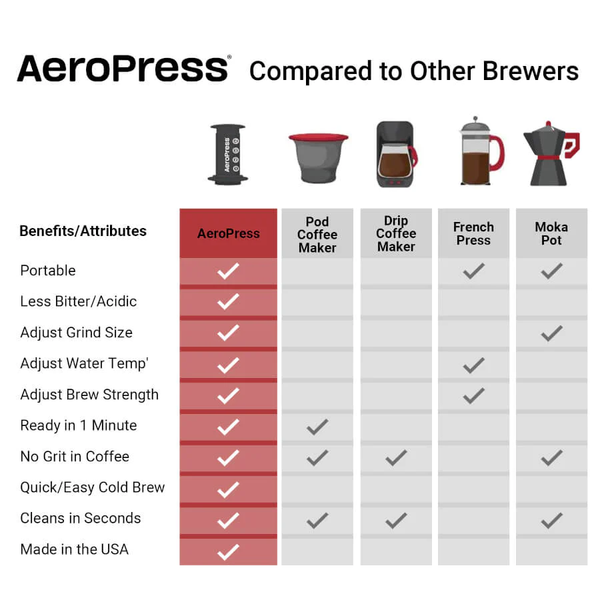 AeroPress - AeroPress Original Coffee Maker, alcohol-free